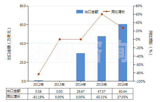 2012-2016年中國打火機用液化丁烷（容器容積＞300cucm）(HS27111310)出口總額及增速統(tǒng)計